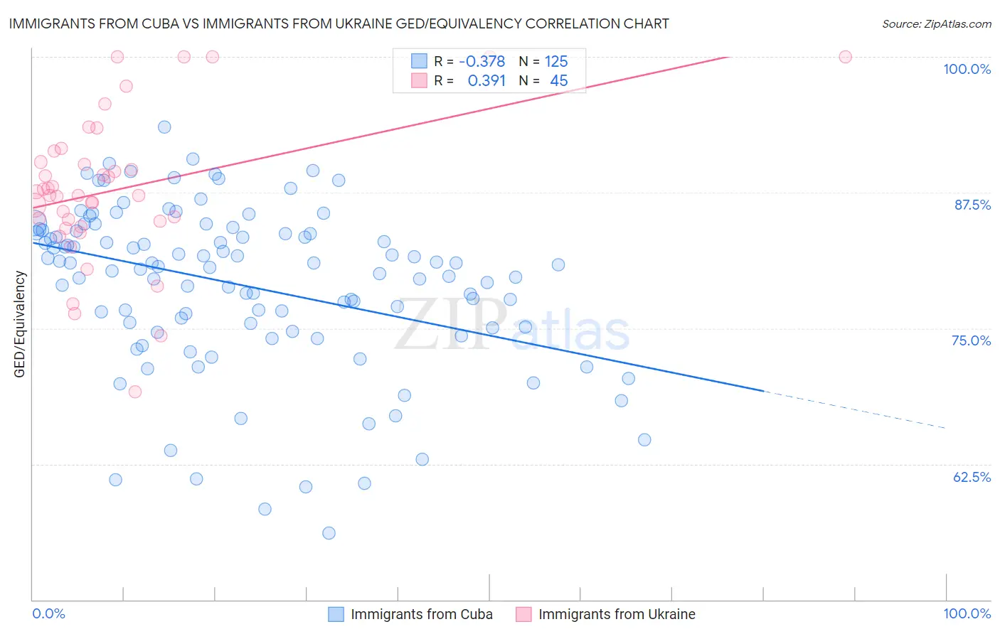 Immigrants from Cuba vs Immigrants from Ukraine GED/Equivalency