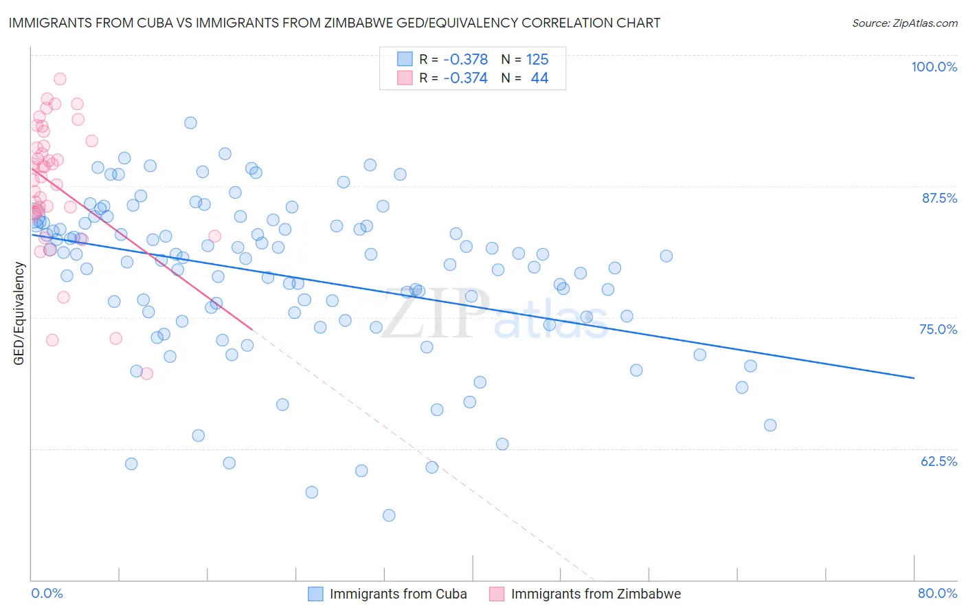 Immigrants from Cuba vs Immigrants from Zimbabwe GED/Equivalency