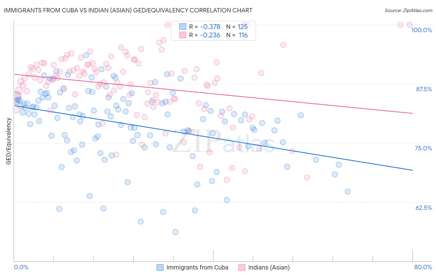 Immigrants from Cuba vs Indian (Asian) GED/Equivalency