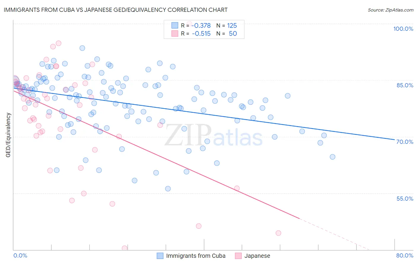 Immigrants from Cuba vs Japanese GED/Equivalency