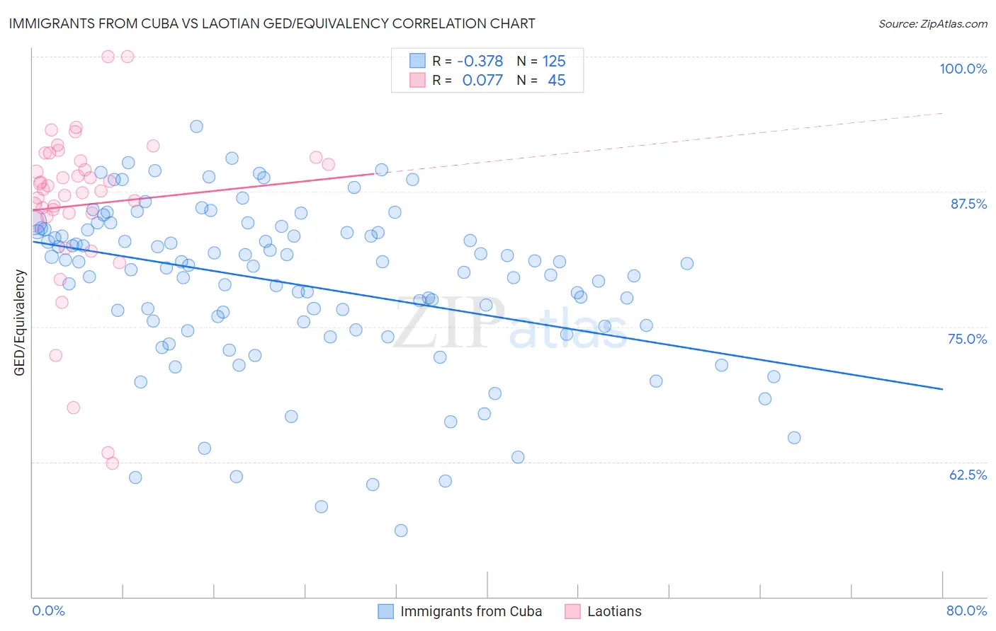 Immigrants from Cuba vs Laotian GED/Equivalency