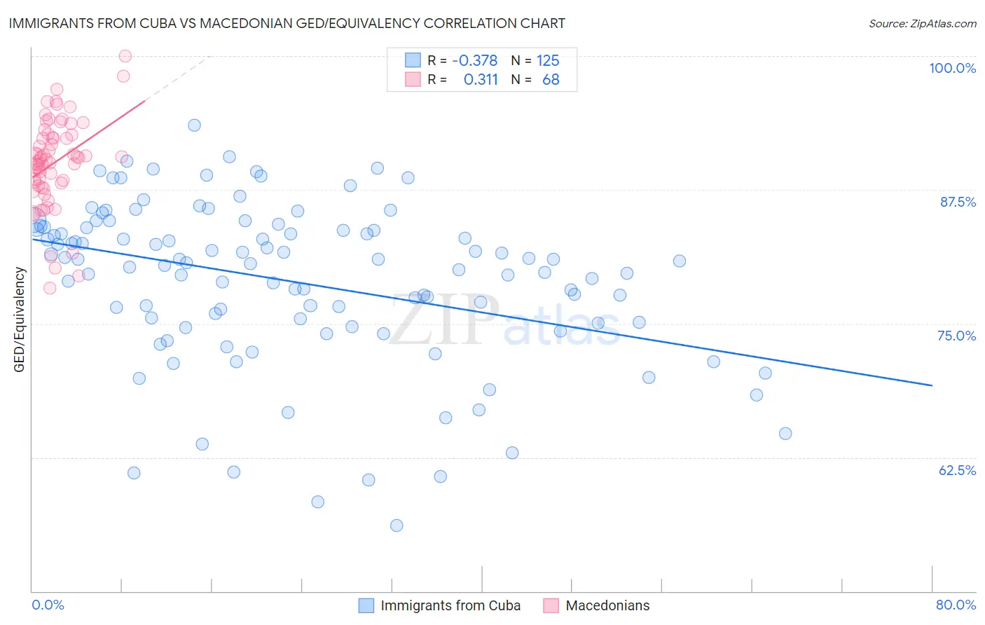 Immigrants from Cuba vs Macedonian GED/Equivalency
