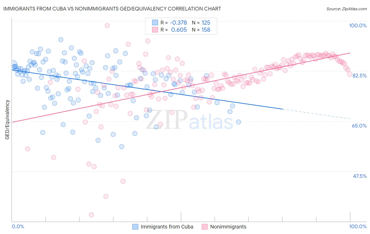 Immigrants from Cuba vs Nonimmigrants GED/Equivalency