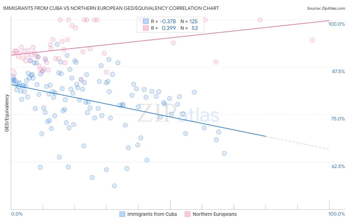 Immigrants from Cuba vs Northern European GED/Equivalency