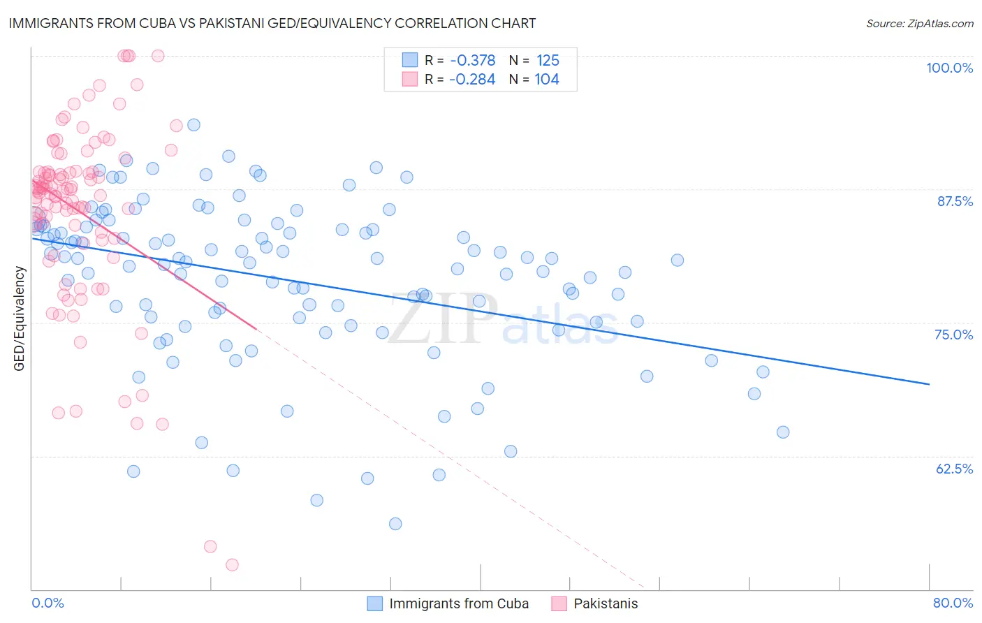 Immigrants from Cuba vs Pakistani GED/Equivalency