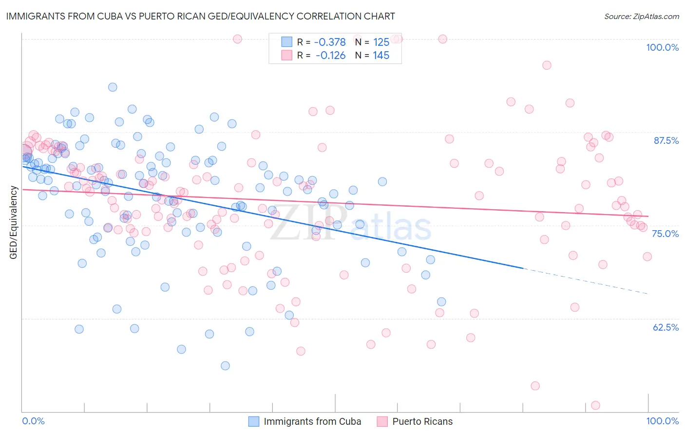 Immigrants from Cuba vs Puerto Rican GED/Equivalency