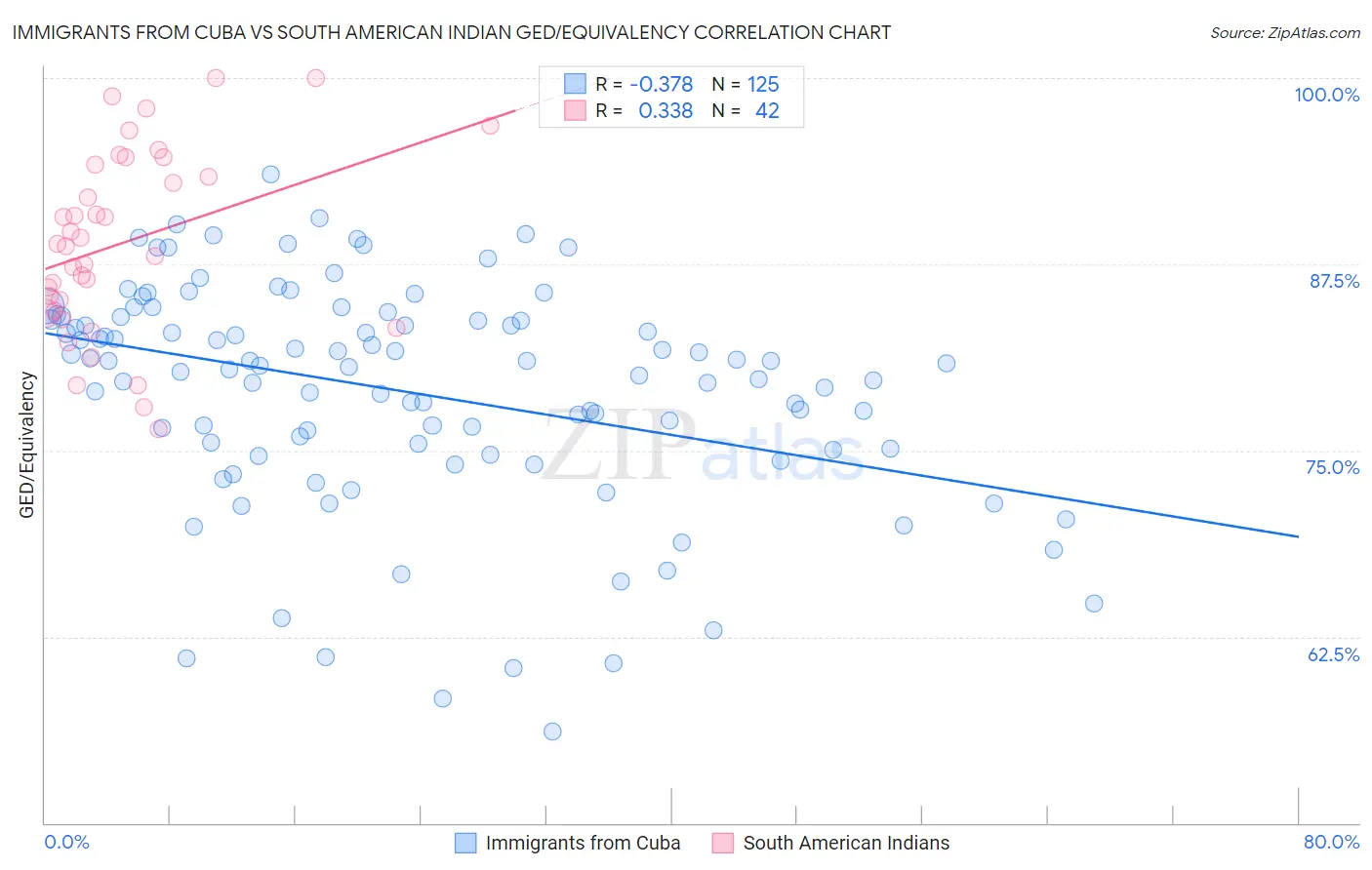 Immigrants from Cuba vs South American Indian GED/Equivalency