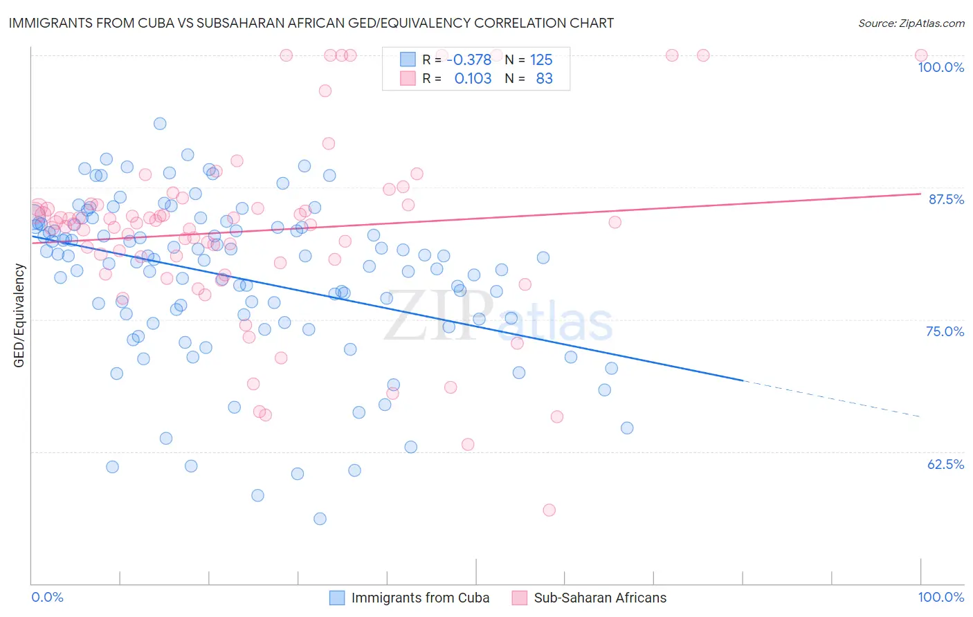 Immigrants from Cuba vs Subsaharan African GED/Equivalency
