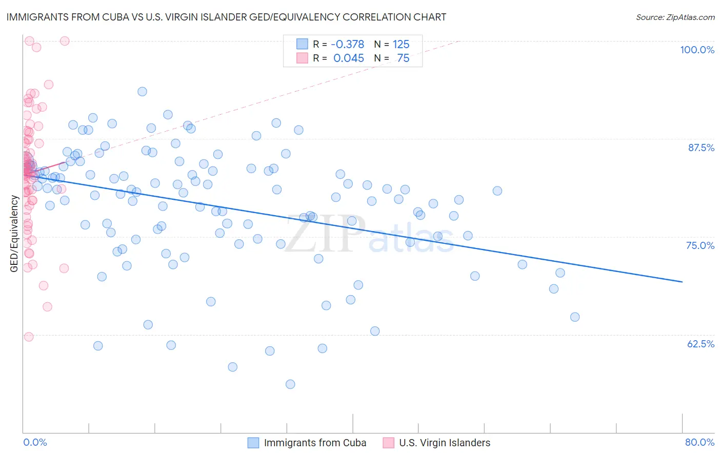 Immigrants from Cuba vs U.S. Virgin Islander GED/Equivalency