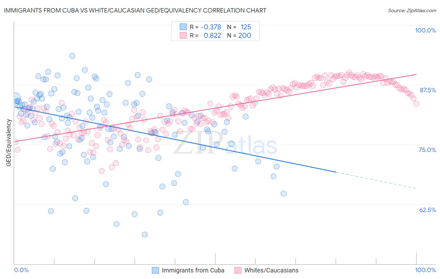 Immigrants from Cuba vs White/Caucasian GED/Equivalency