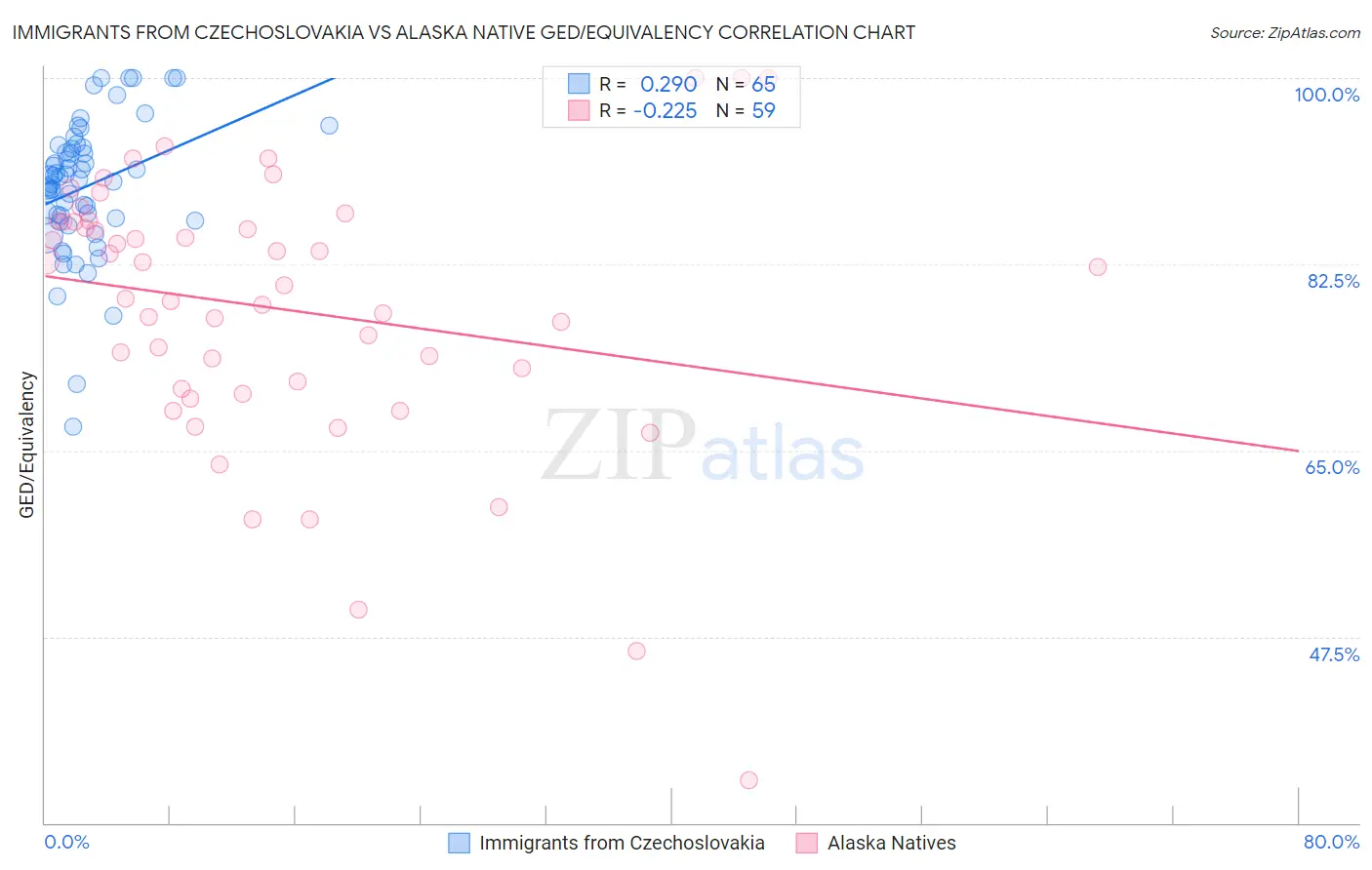 Immigrants from Czechoslovakia vs Alaska Native GED/Equivalency