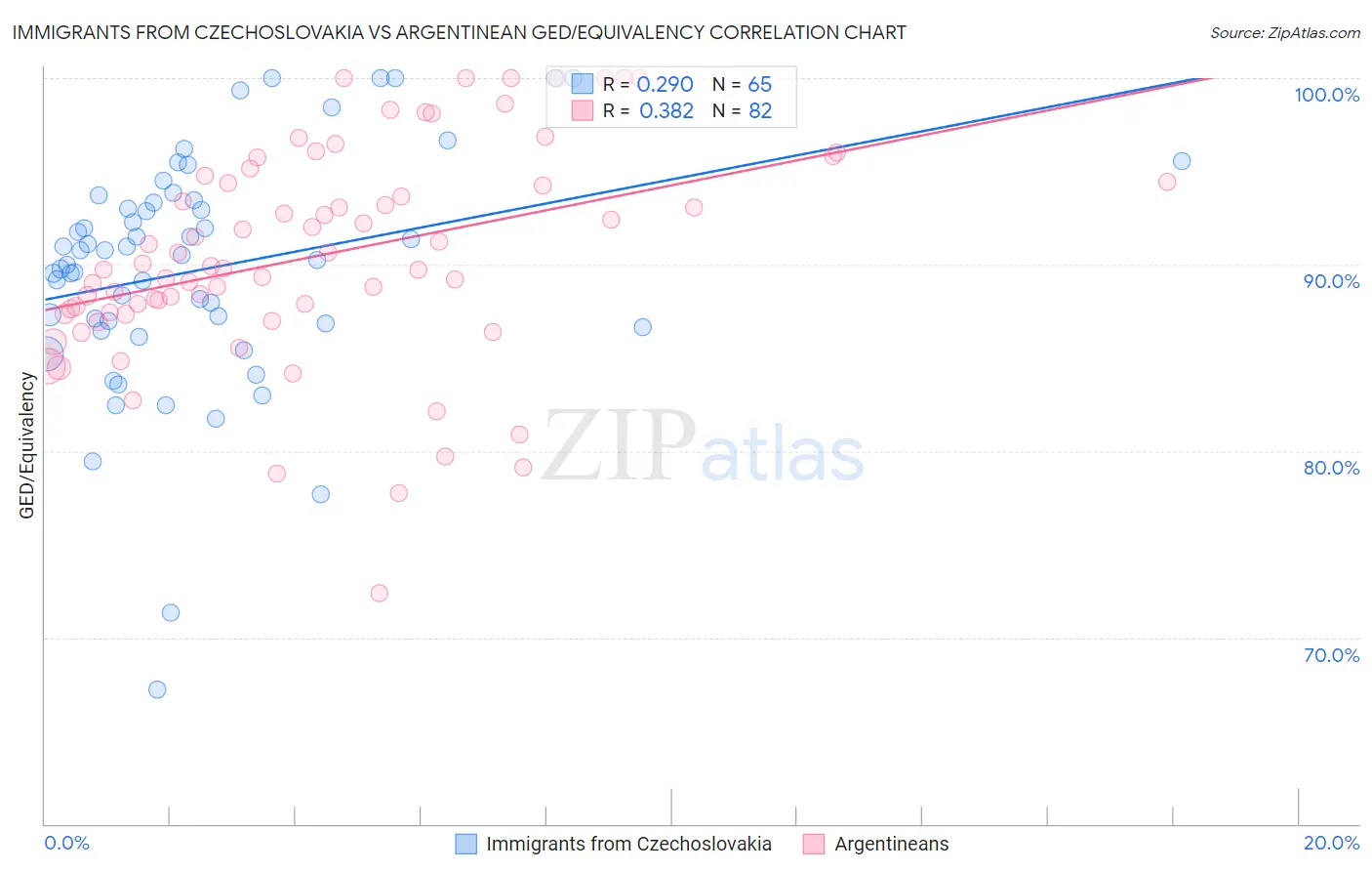 Immigrants from Czechoslovakia vs Argentinean GED/Equivalency