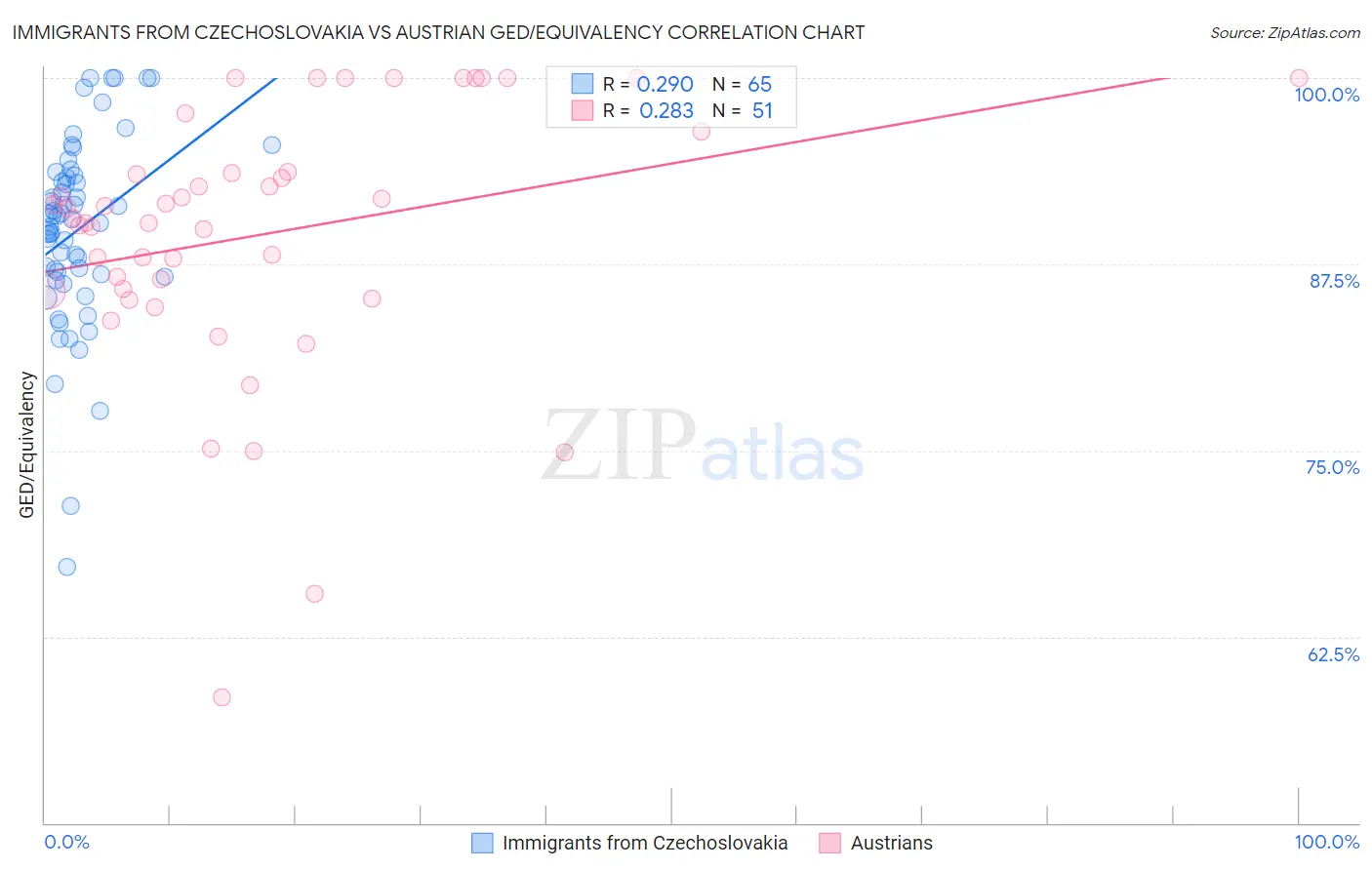 Immigrants from Czechoslovakia vs Austrian GED/Equivalency