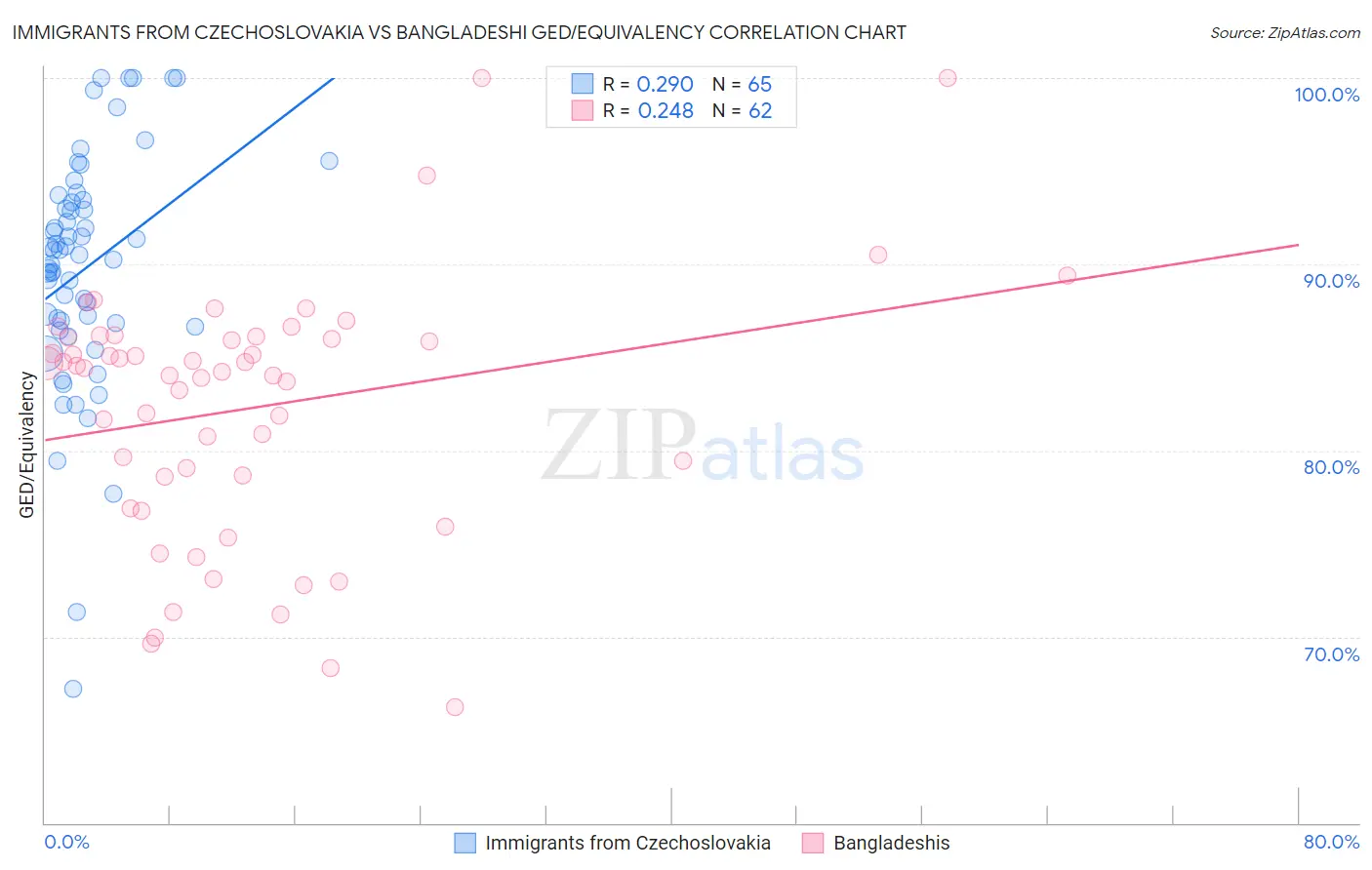 Immigrants from Czechoslovakia vs Bangladeshi GED/Equivalency