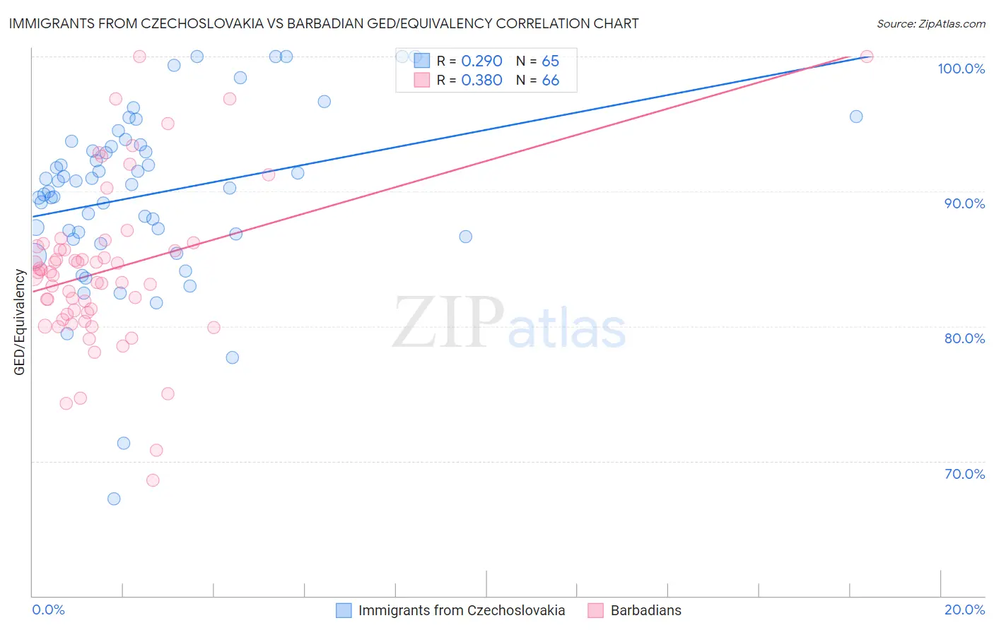 Immigrants from Czechoslovakia vs Barbadian GED/Equivalency