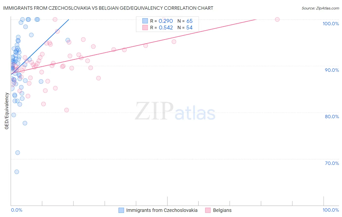 Immigrants from Czechoslovakia vs Belgian GED/Equivalency