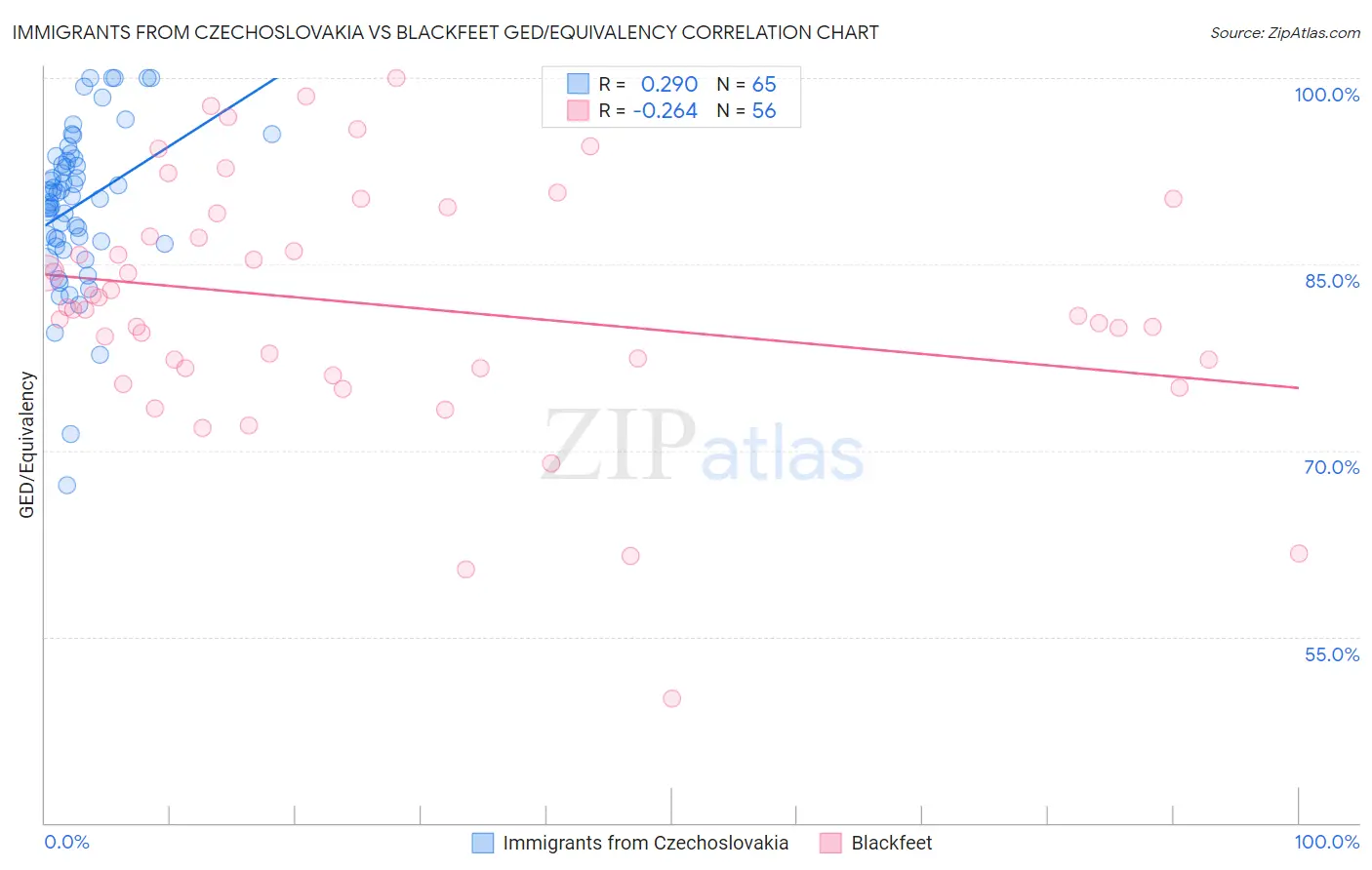 Immigrants from Czechoslovakia vs Blackfeet GED/Equivalency