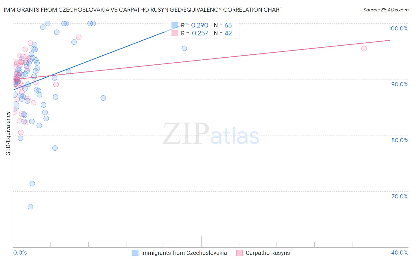 Immigrants from Czechoslovakia vs Carpatho Rusyn GED/Equivalency