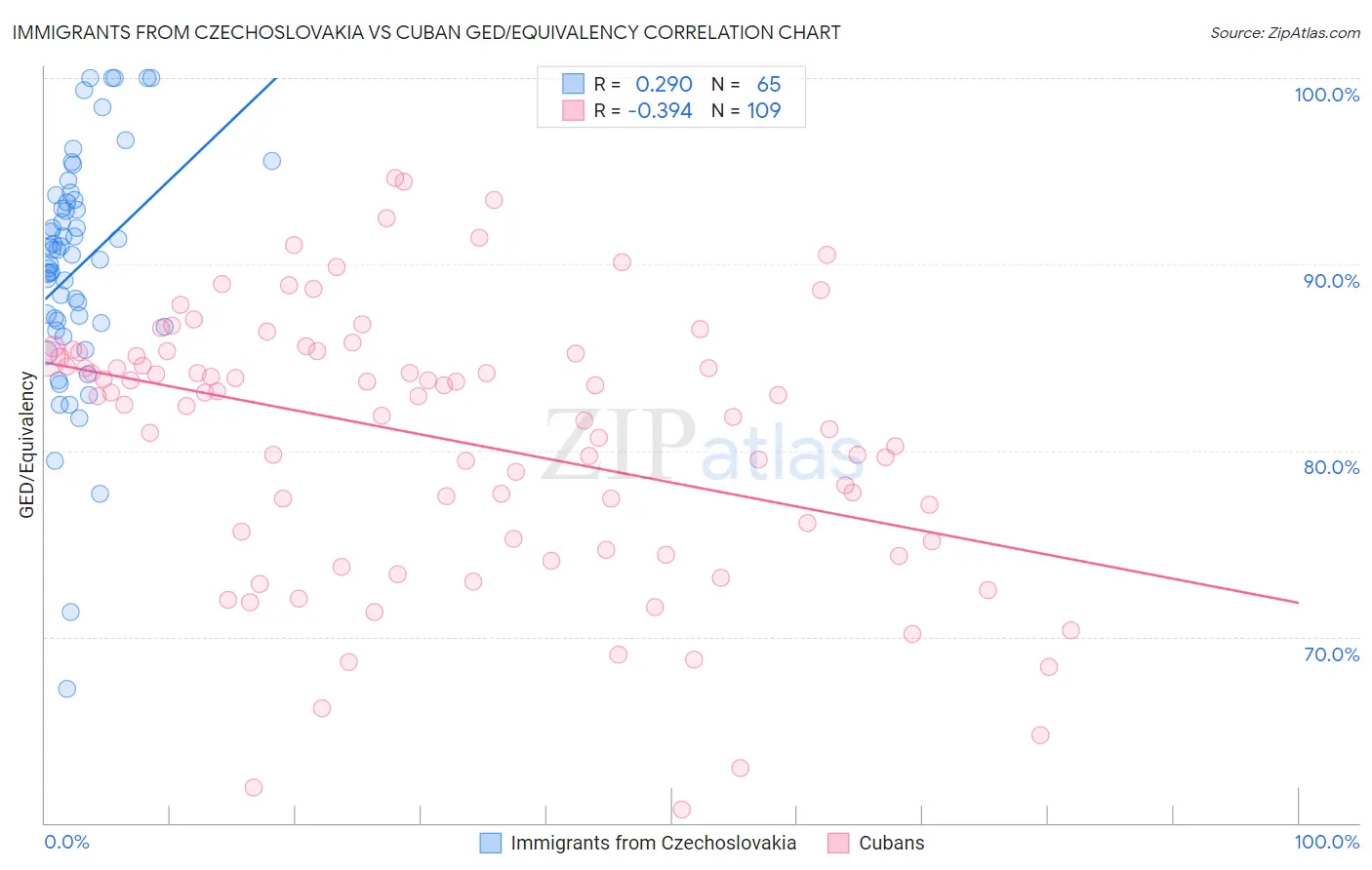 Immigrants from Czechoslovakia vs Cuban GED/Equivalency
