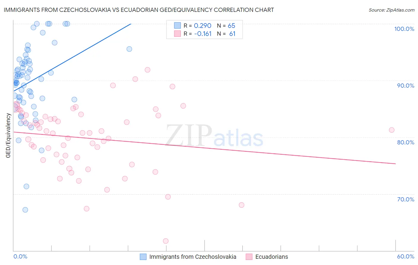 Immigrants from Czechoslovakia vs Ecuadorian GED/Equivalency