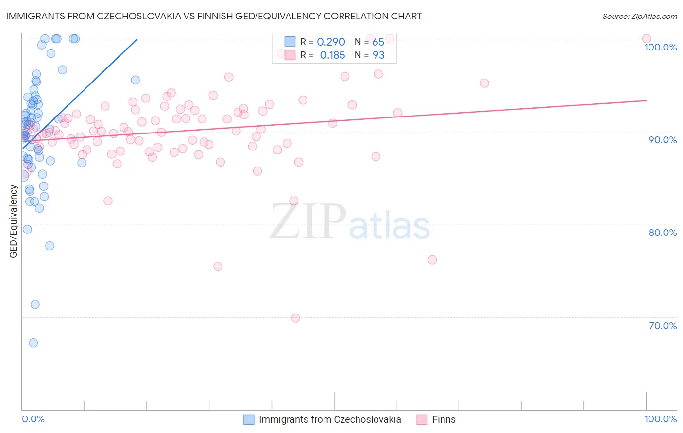 Immigrants from Czechoslovakia vs Finnish GED/Equivalency