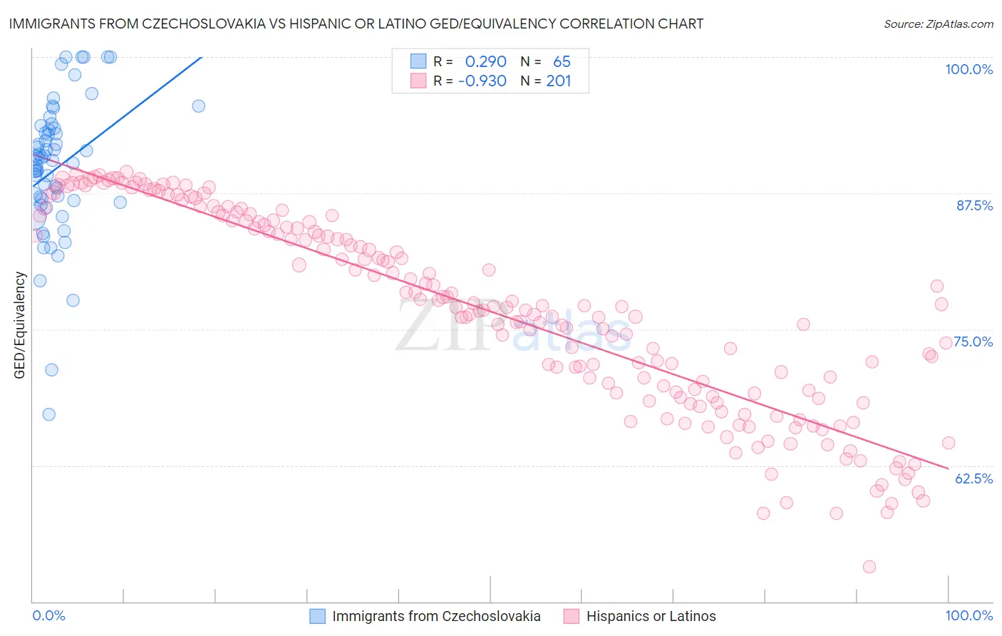 Immigrants from Czechoslovakia vs Hispanic or Latino GED/Equivalency