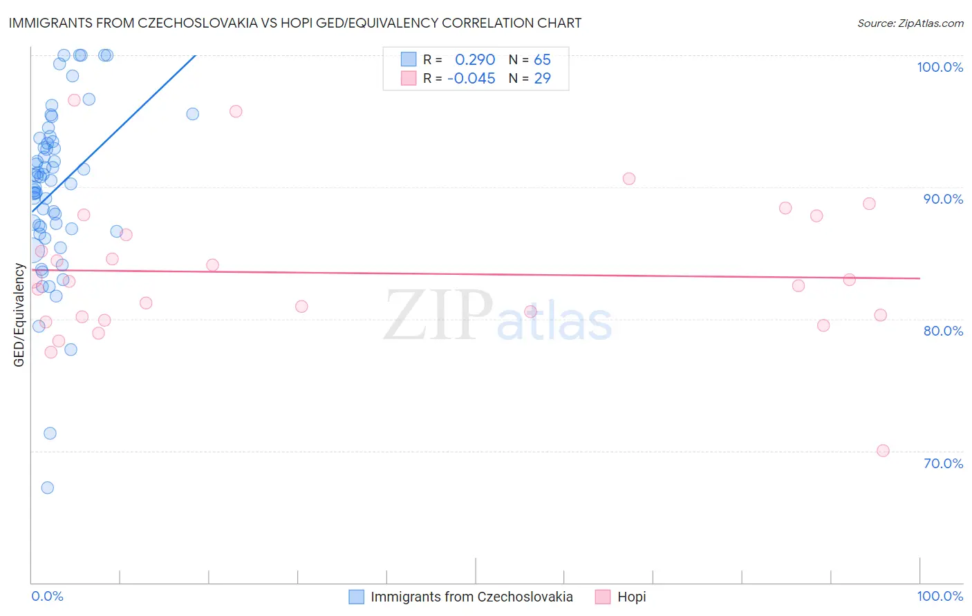 Immigrants from Czechoslovakia vs Hopi GED/Equivalency