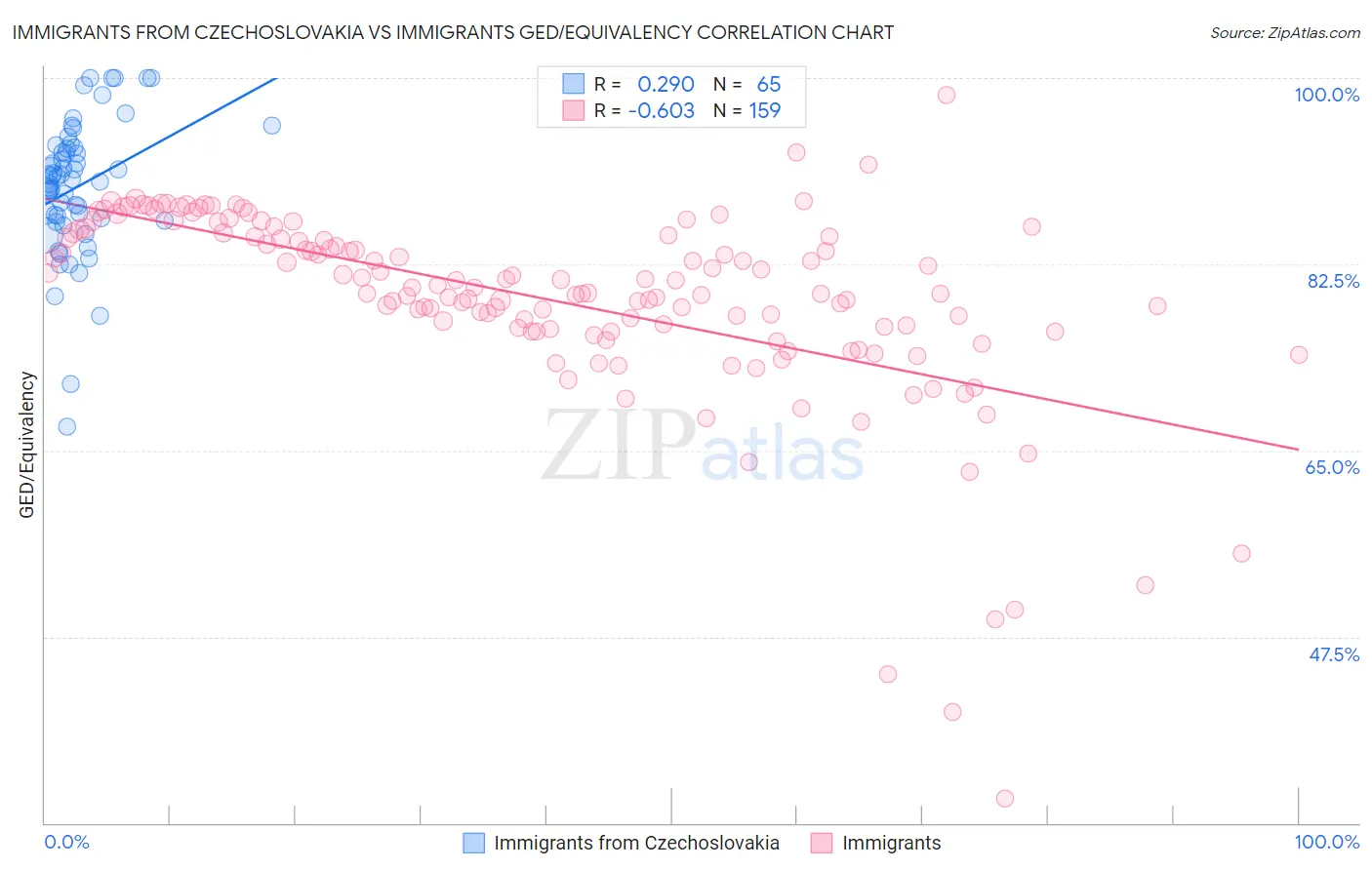 Immigrants from Czechoslovakia vs Immigrants GED/Equivalency