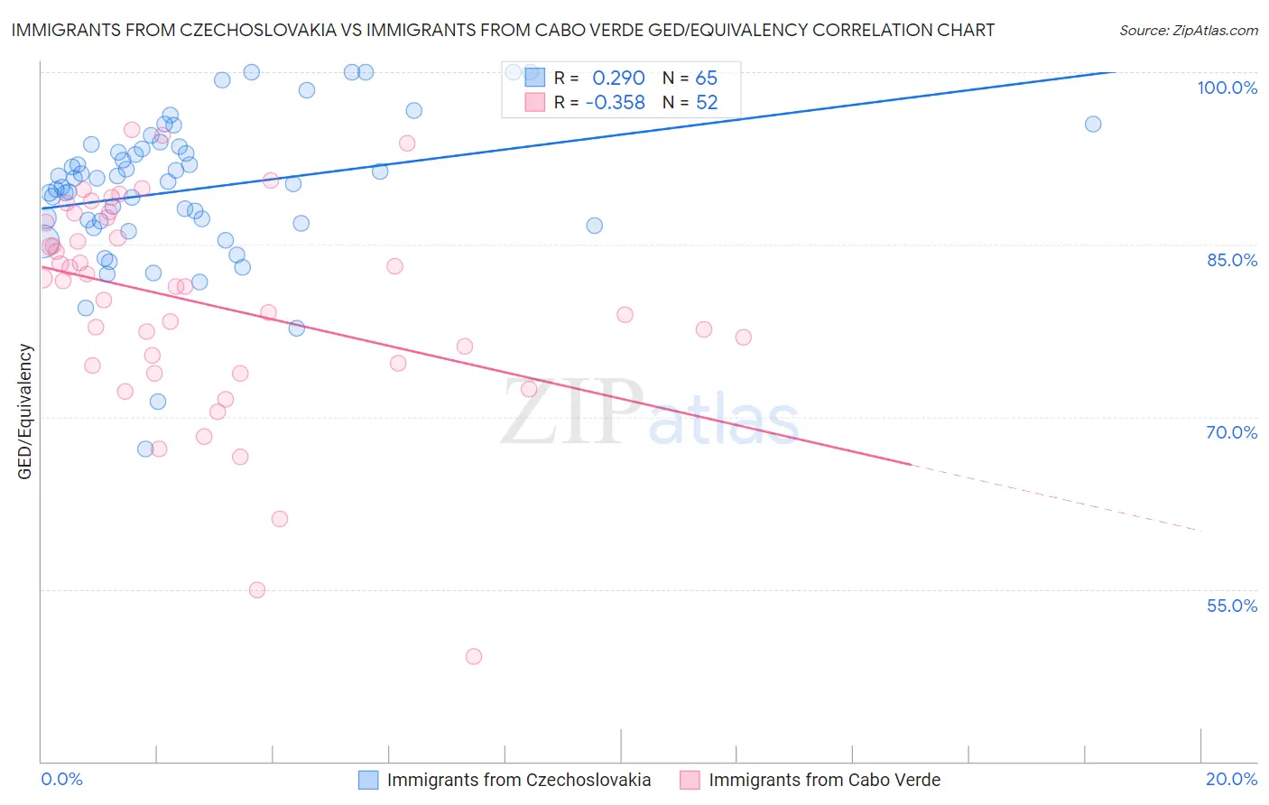 Immigrants from Czechoslovakia vs Immigrants from Cabo Verde GED/Equivalency