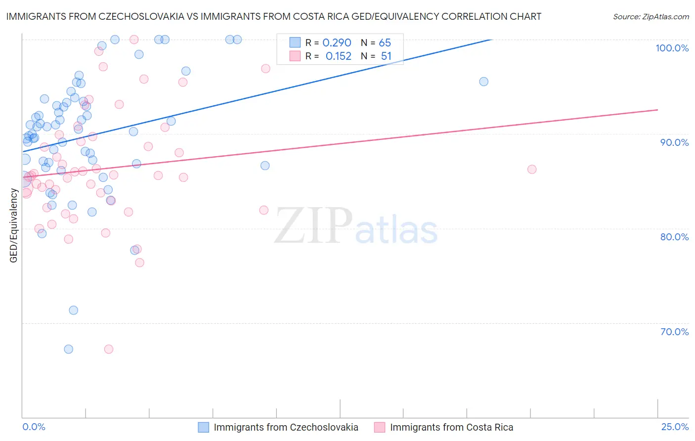 Immigrants from Czechoslovakia vs Immigrants from Costa Rica GED/Equivalency