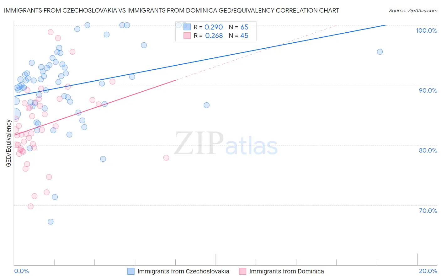 Immigrants from Czechoslovakia vs Immigrants from Dominica GED/Equivalency