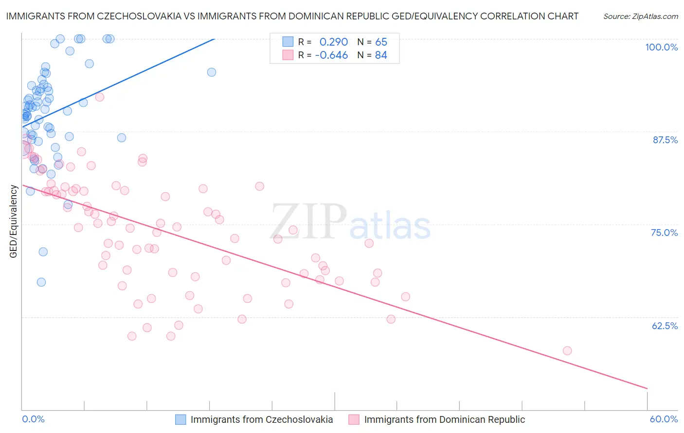 Immigrants from Czechoslovakia vs Immigrants from Dominican Republic GED/Equivalency