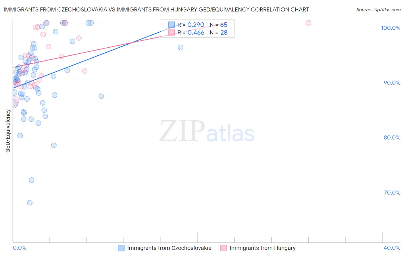 Immigrants from Czechoslovakia vs Immigrants from Hungary GED/Equivalency