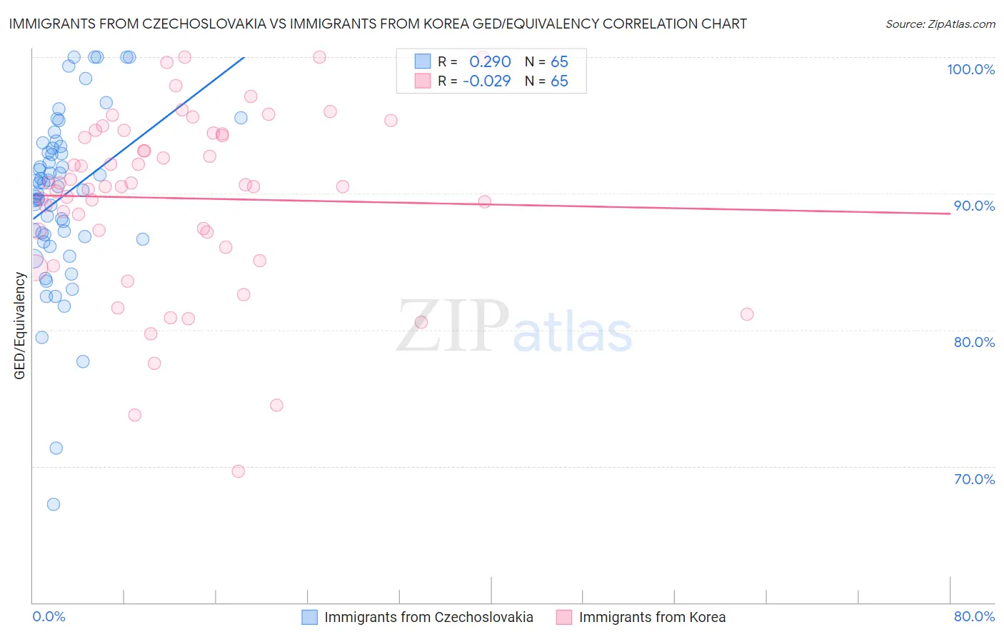 Immigrants from Czechoslovakia vs Immigrants from Korea GED/Equivalency