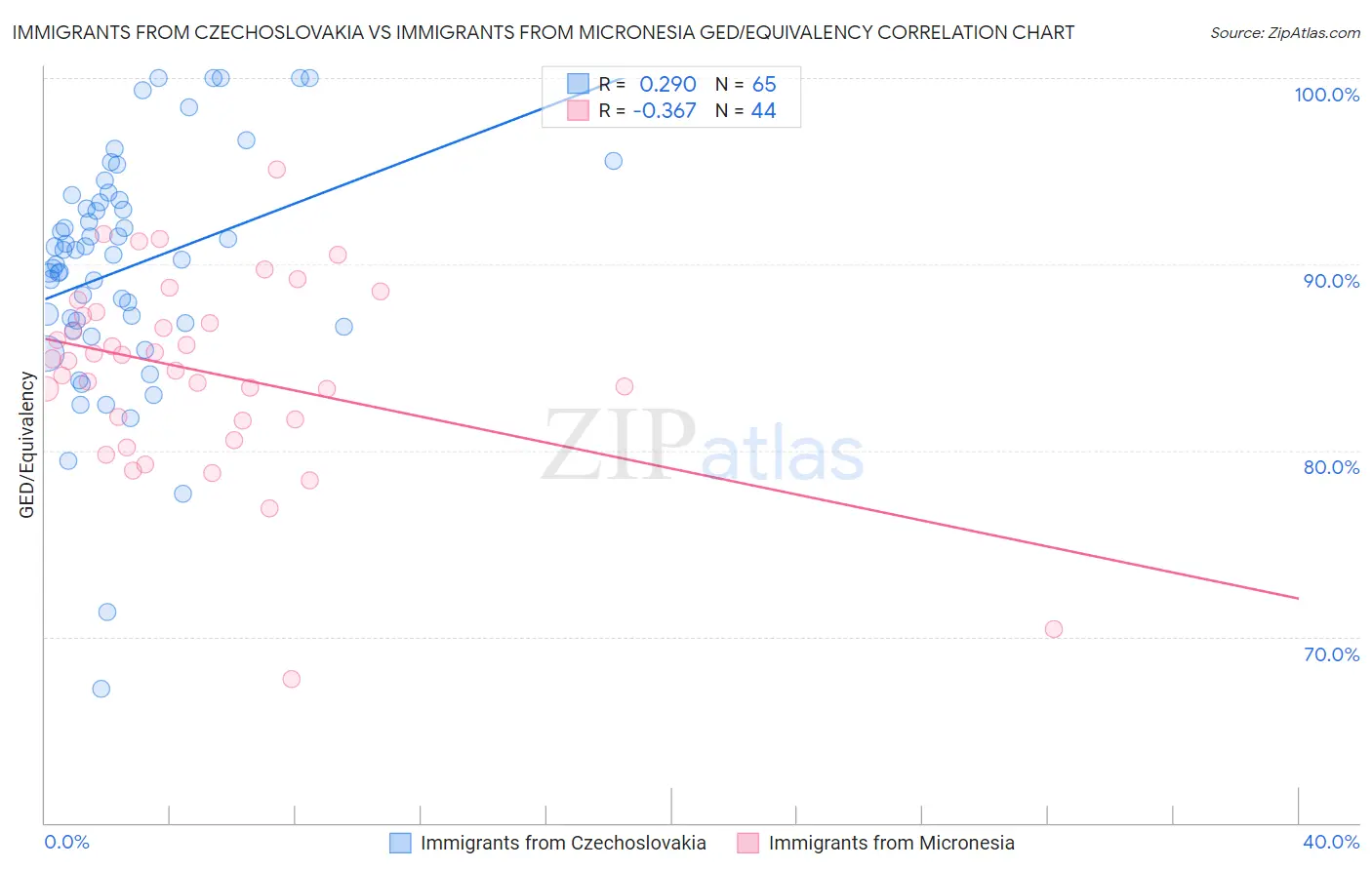 Immigrants from Czechoslovakia vs Immigrants from Micronesia GED/Equivalency