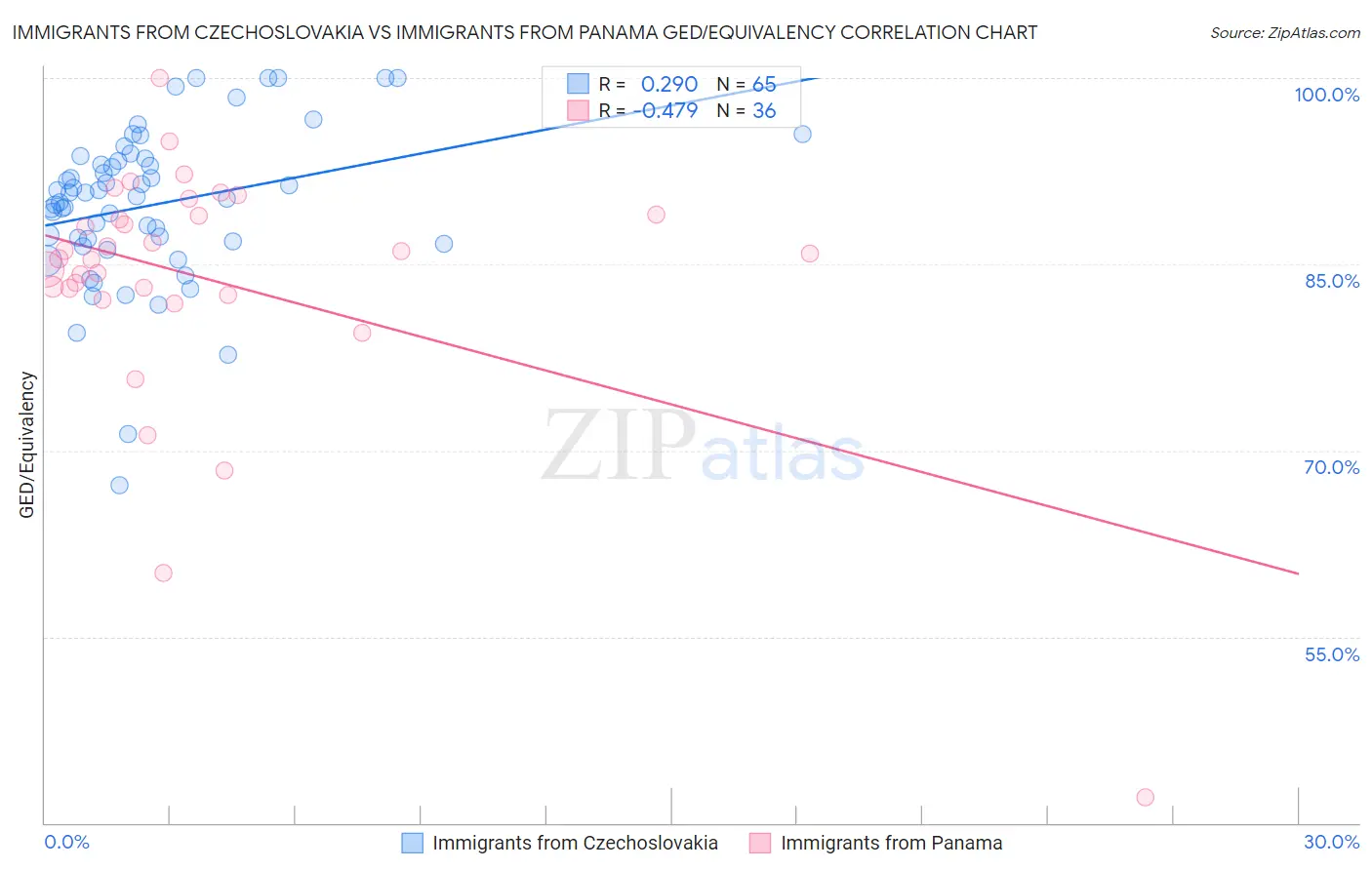 Immigrants from Czechoslovakia vs Immigrants from Panama GED/Equivalency