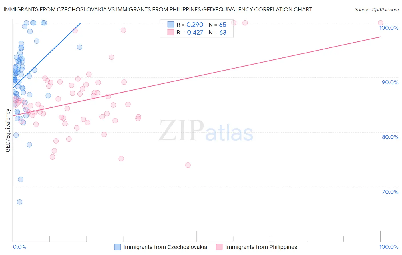 Immigrants from Czechoslovakia vs Immigrants from Philippines GED/Equivalency