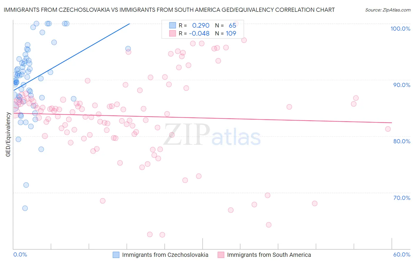 Immigrants from Czechoslovakia vs Immigrants from South America GED/Equivalency