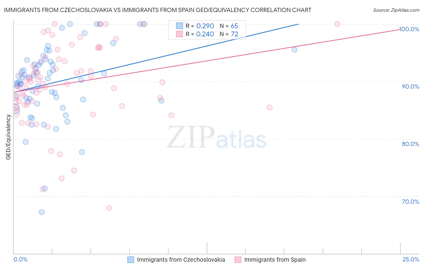 Immigrants from Czechoslovakia vs Immigrants from Spain GED/Equivalency