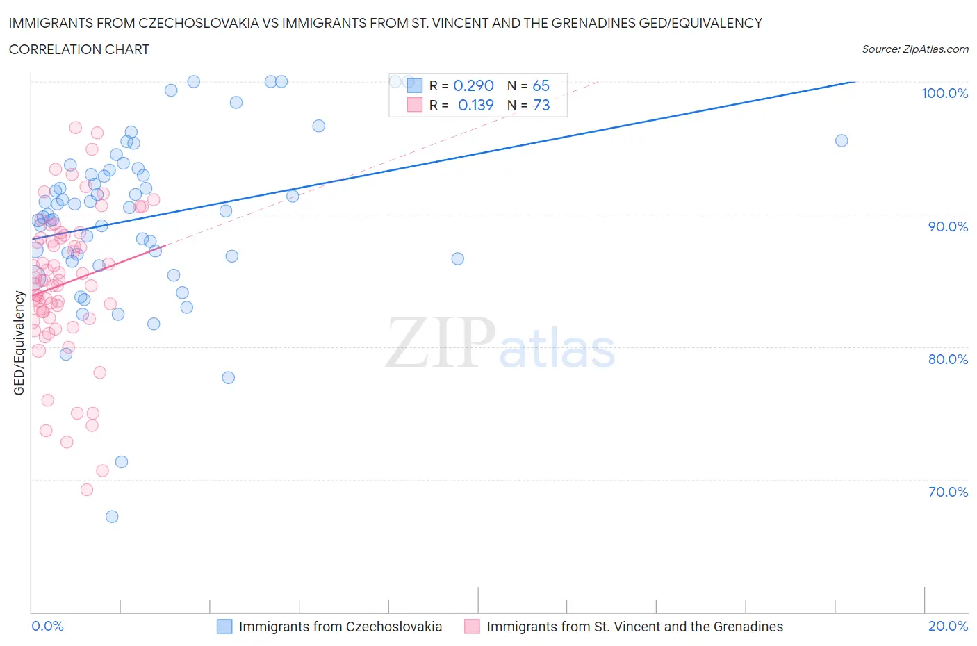 Immigrants from Czechoslovakia vs Immigrants from St. Vincent and the Grenadines GED/Equivalency