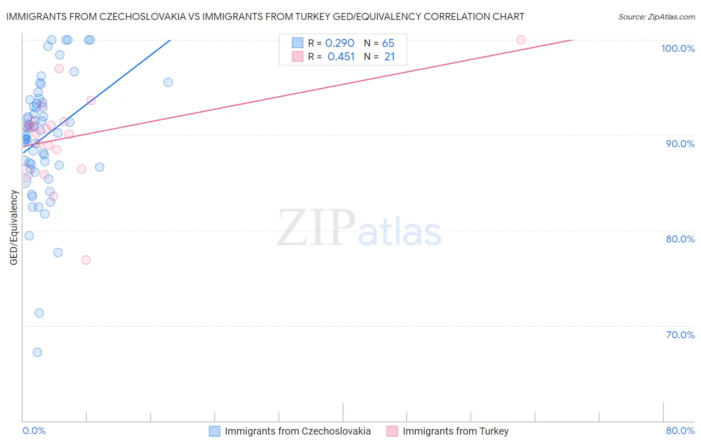 Immigrants from Czechoslovakia vs Immigrants from Turkey GED/Equivalency