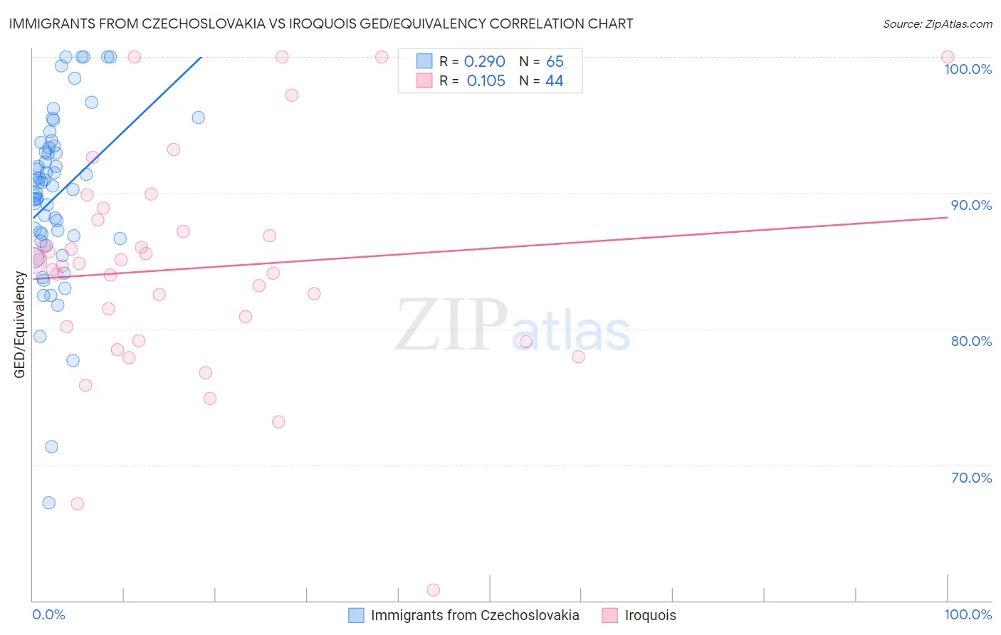 Immigrants from Czechoslovakia vs Iroquois GED/Equivalency