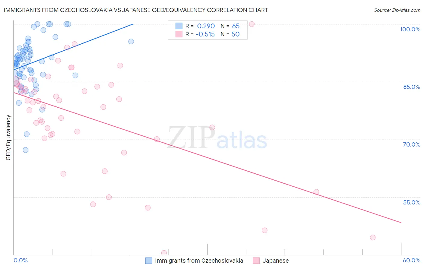 Immigrants from Czechoslovakia vs Japanese GED/Equivalency