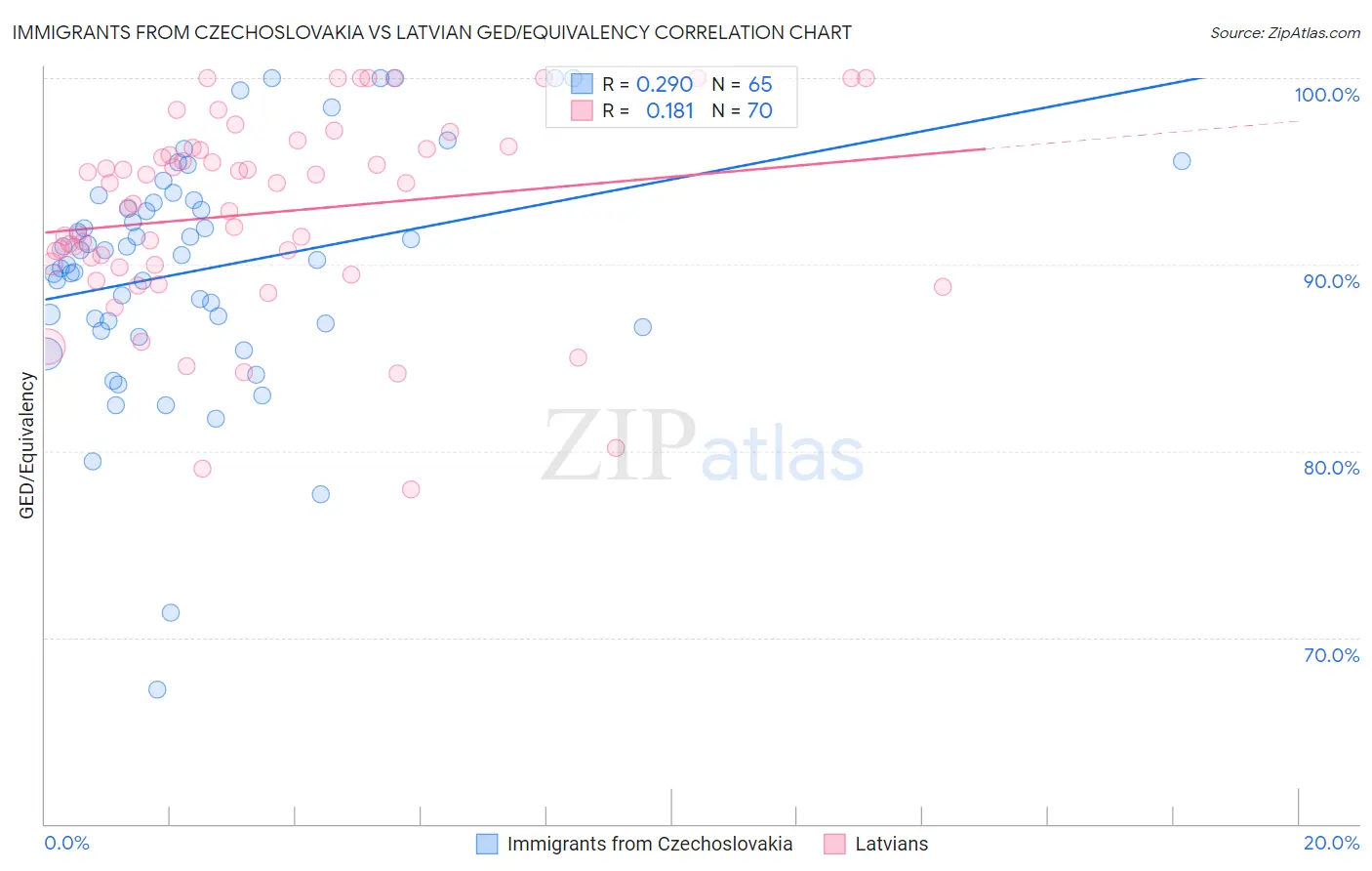 Immigrants from Czechoslovakia vs Latvian GED/Equivalency