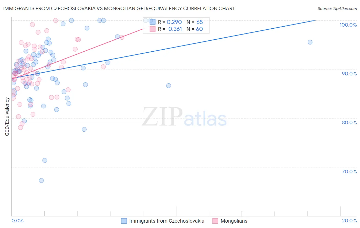 Immigrants from Czechoslovakia vs Mongolian GED/Equivalency