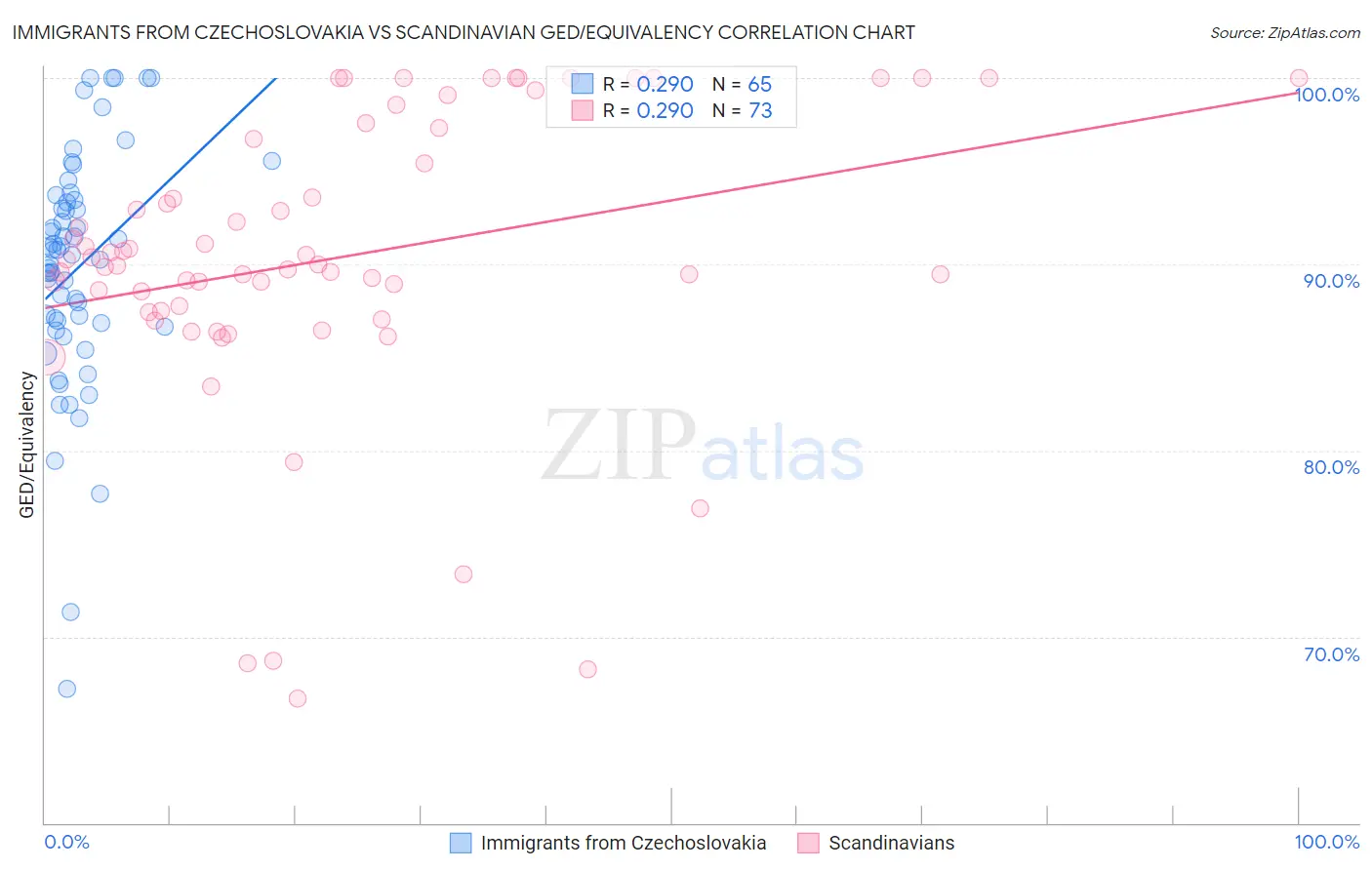 Immigrants from Czechoslovakia vs Scandinavian GED/Equivalency