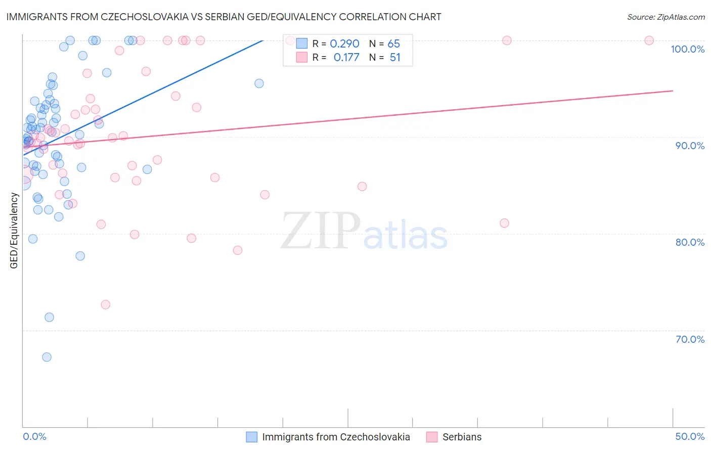 Immigrants from Czechoslovakia vs Serbian GED/Equivalency