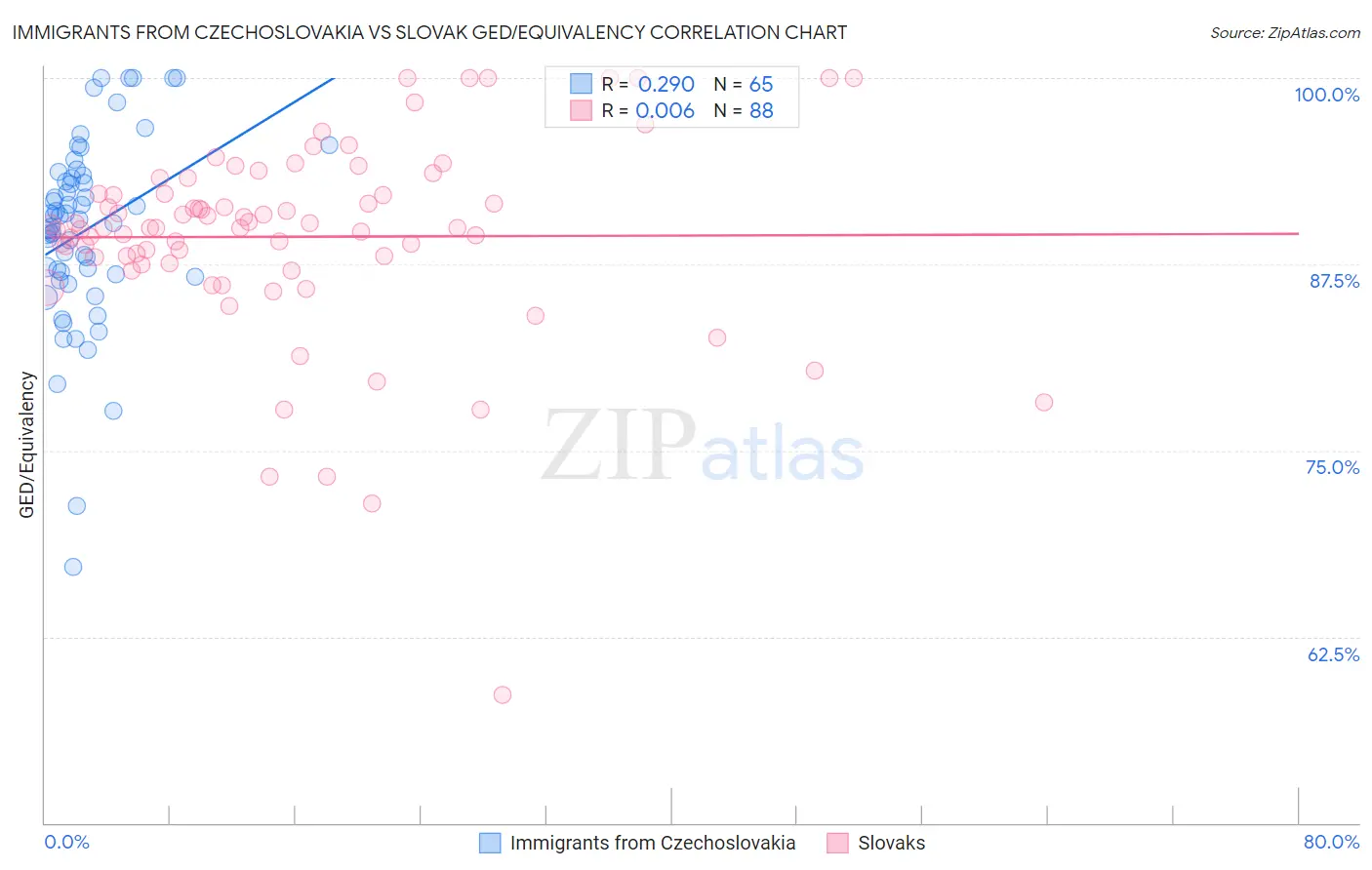 Immigrants from Czechoslovakia vs Slovak GED/Equivalency