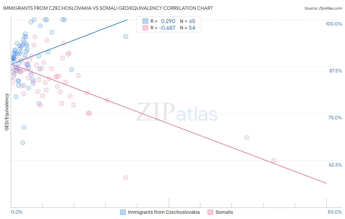 Immigrants from Czechoslovakia vs Somali GED/Equivalency