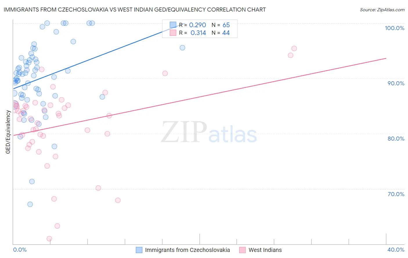 Immigrants from Czechoslovakia vs West Indian GED/Equivalency